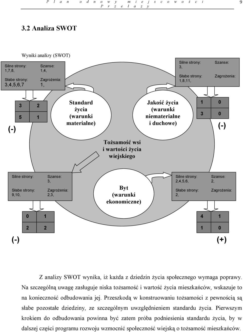ekonomiczne) Silne strony: Szanse: 2,4,5,6, 2, Słabe strony: Zagrożenia: 2, 0 1 4 1 (-) 2 2 1 0 (+) Z analizy SWOT wynika, iż każda z dziedzin życia społecznego wymaga poprawy.