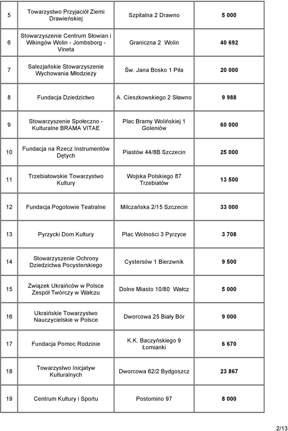 Cieszkowskiego 2 Sławno 9 988 9 Stowarzyszenie Społeczno - Kulturalne BRAMA VITAE Plac Bramy Wolińskiej 1 Goleniów 60 000 10 Fundacja na Rzecz Instrumentów Dętych Piastów 44/8B 25 000 11