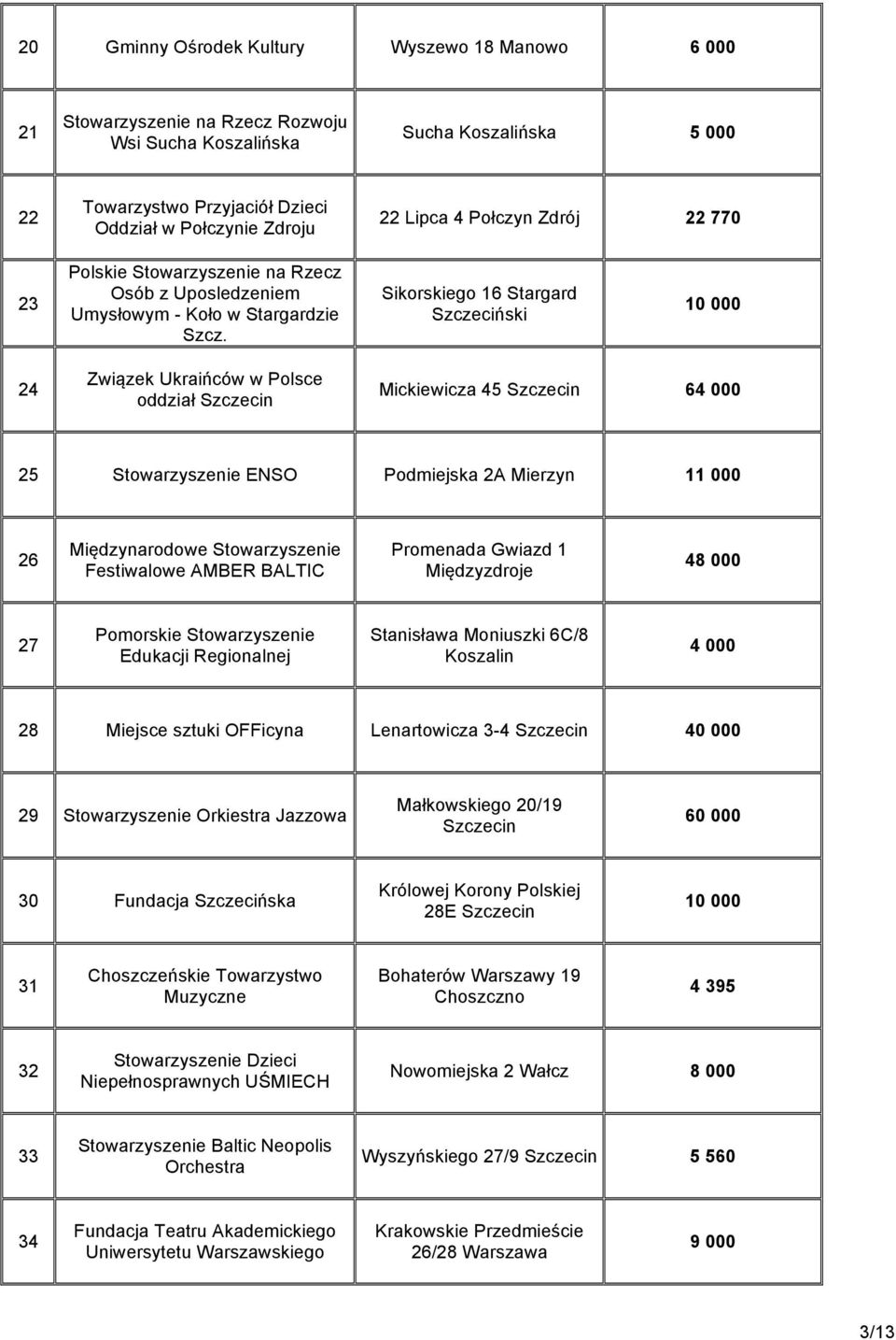 Sikorskiego 16 Stargard Szczeciński 10 000 24 Związek Ukraińców w Polsce oddział Mickiewicza 45 64 000 25 Stowarzyszenie ENSO Podmiejska 2A Mierzyn 11 000 26 Międzynarodowe Stowarzyszenie Festiwalowe