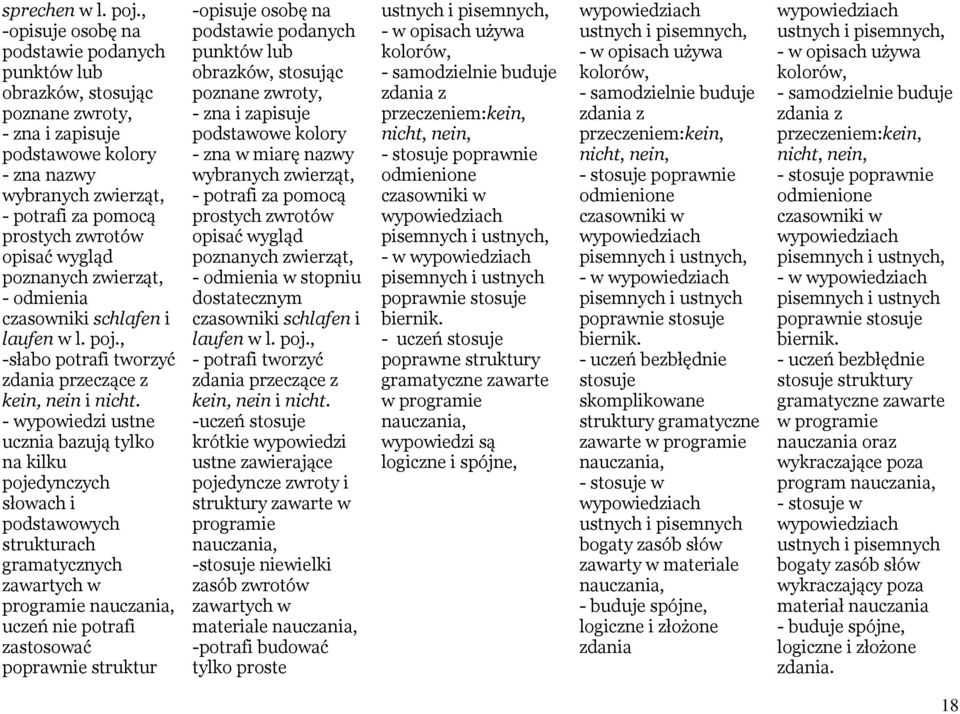 wygląd poznanych zwierząt, - odmienia czasowniki schlafen i laufen w l. poj., -słabo potrafi tworzyć przeczące z kein, nein i nicht.