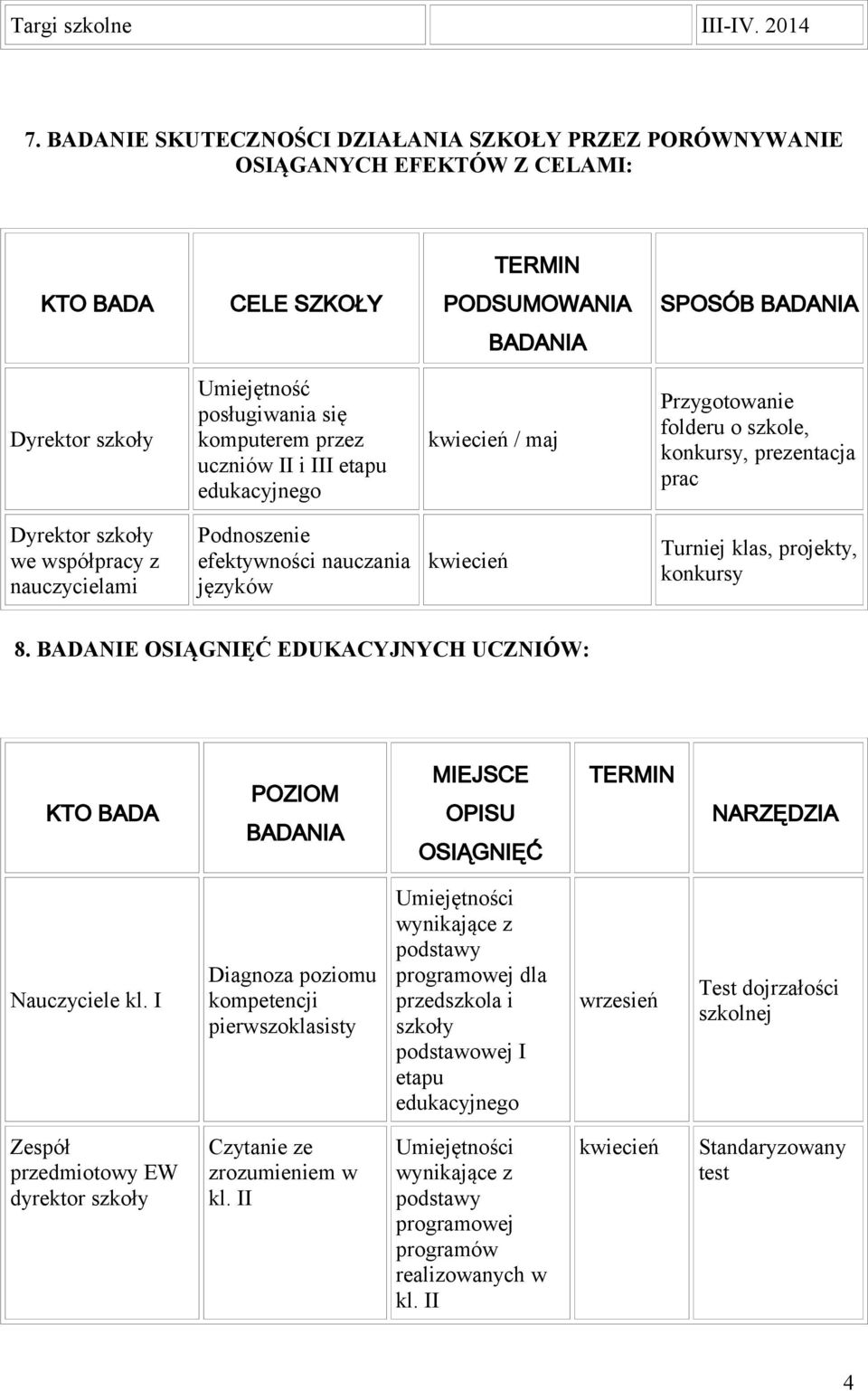 uczniów II i III etapu edukacyjnego kwiecień / maj Przygotowanie folderu o szkole, konkursy, prezentacja prac Dyrektor szkoły we współpracy z nauczycielami Podnoszenie efektywności nauczania języków