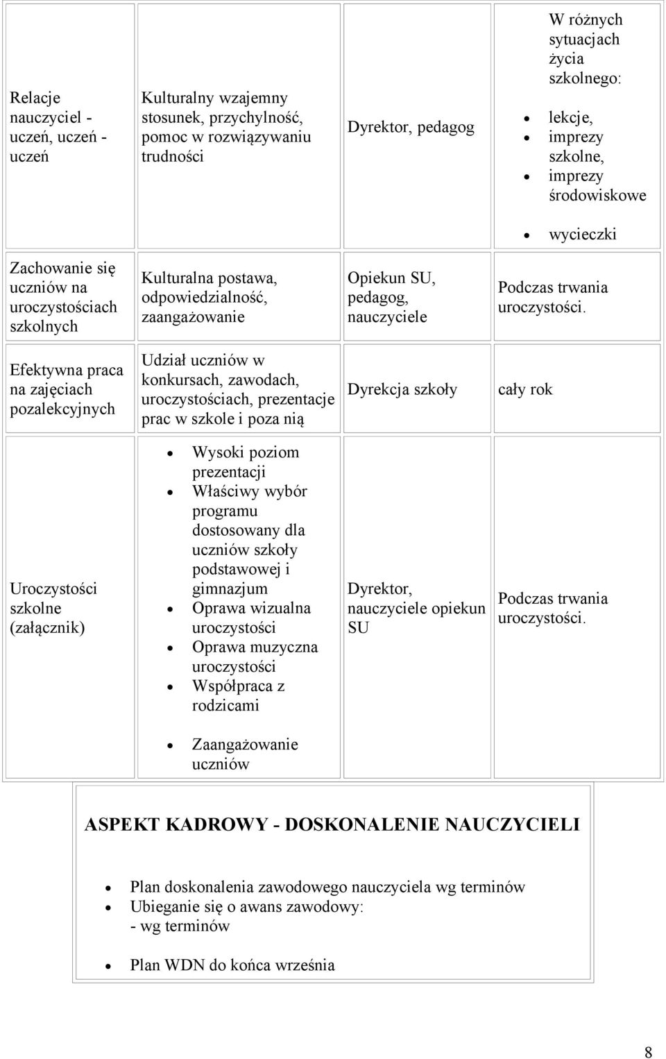 Efektywna praca na zajęciach pozalekcyjnych Udział uczniów w konkursach, zawodach, uroczystościach, prezentacje prac w szkole i poza nią Dyrekcja szkoły Uroczystości szkolne (załącznik) Wysoki poziom