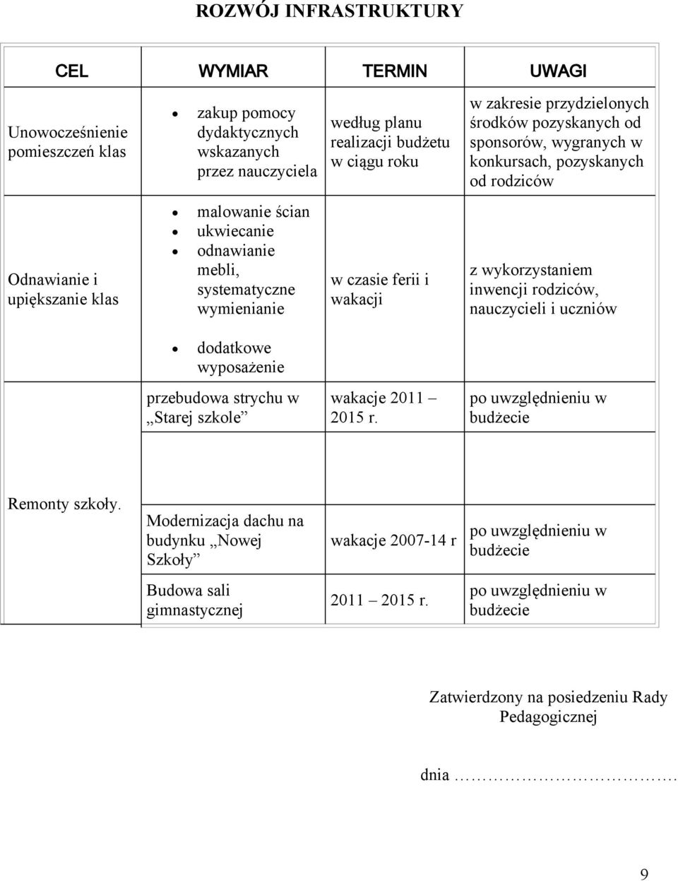 wakacji z wykorzystaniem inwencji rodziców, nauczycieli i uczniów dodatkowe wyposażenie przebudowa strychu w Starej szkole wakacje 2011 2015 r. po uwzględnieniu w budżecie Remonty szkoły.