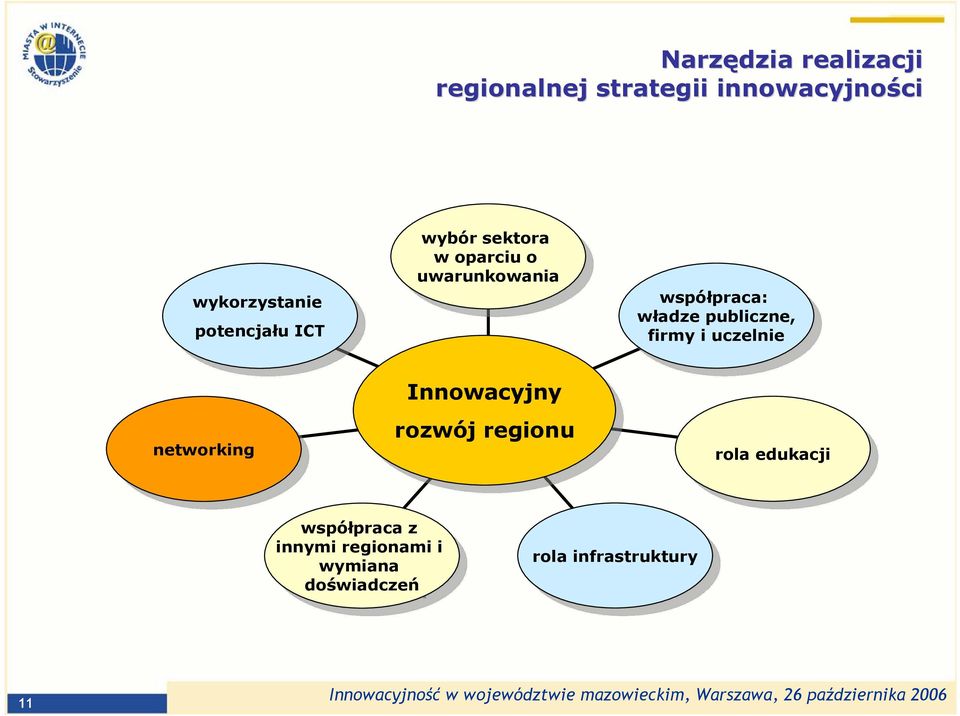 firmy i i uczelnie uczelnie networking networking Innowacyjny Innowacyjny rozwój rozwój regionu regionu rola rola edukacji edukacji