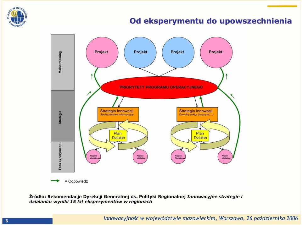 Polityki Regionalnej Innowacyjne strategie i
