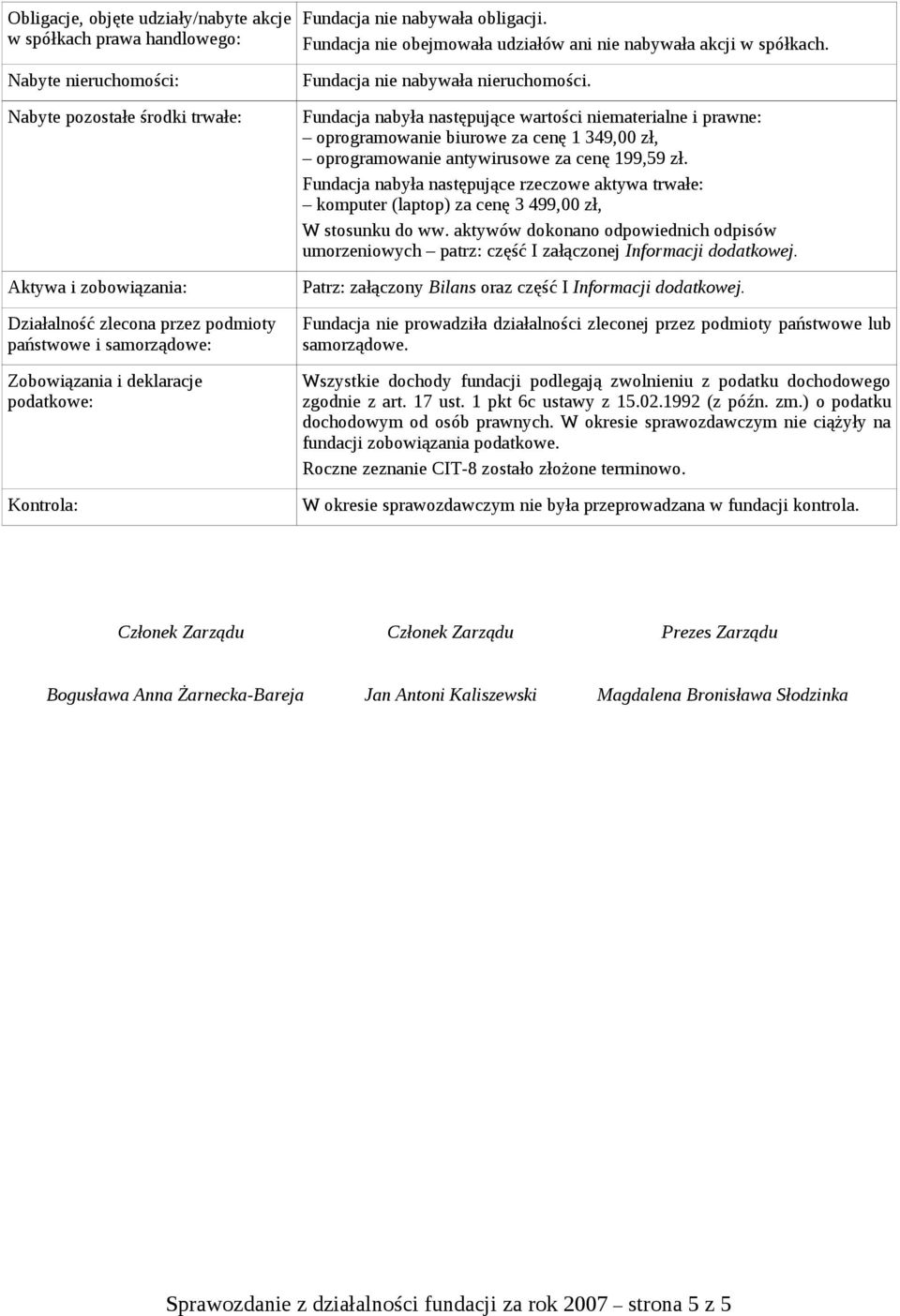 nabywała nieruchomości. Fundacja nabyła następujące wartości niematerialne i prawne: oprogramowanie biurowe za cenę 1 349,00 zł, oprogramowanie antywirusowe za cenę 199,59 zł.