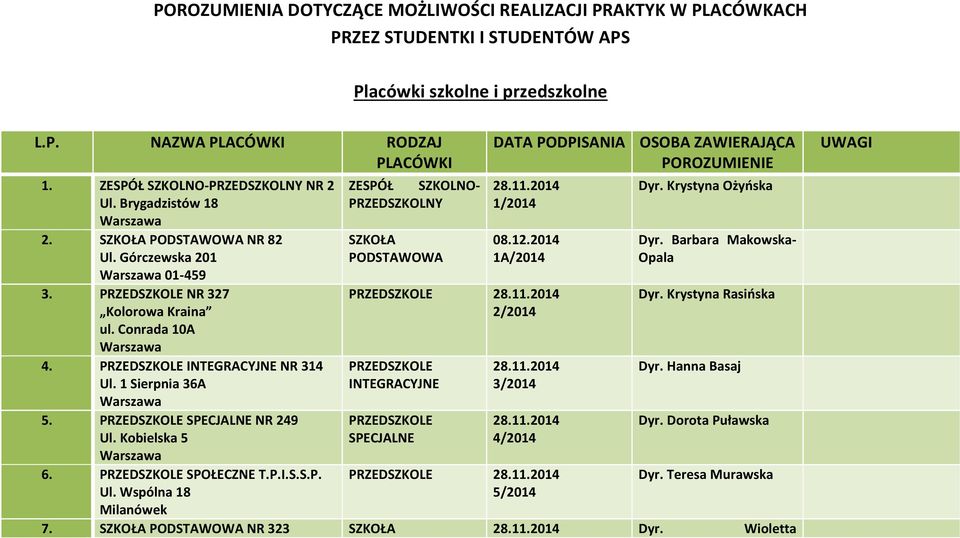 Kobielska 5 6. SPOŁECZNE T.P.I.S.S.P. Ul. Wspólna 18 Milanówek ZESPÓŁ SZKOLNO- PRZEDSZKOLNY DATA PODPISANIA OSOBA ZAWIERAJĄCA POROZUMIENIE 28.11.2014 1/2014 08.12.2014 1A/2014 28.11.2014 2/2014 SPECJALNE 28.