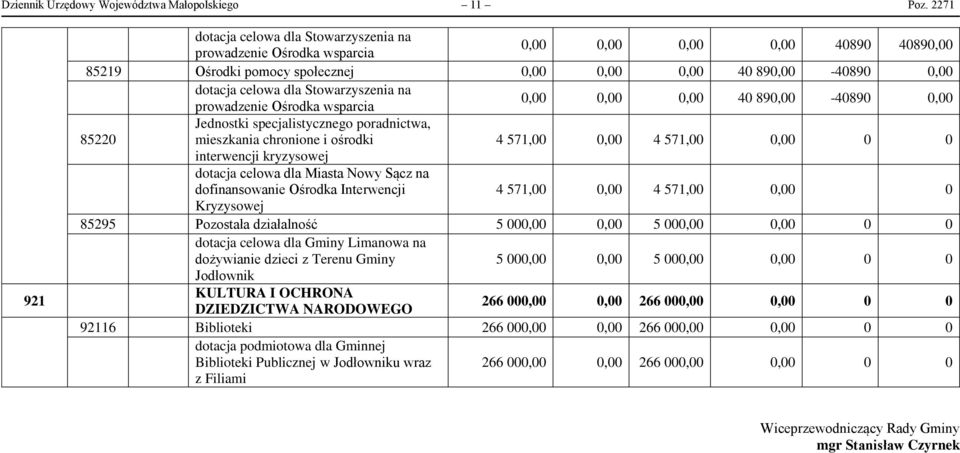 Stowarzyszenia na prowadzenie Ośrodka wsparcia 0,00 0,00 0,00 40 890,00-40890 0,00 85220 Jednostki specjalistycznego poradnictwa, mieszkania chronione i ośrodki 4 571,00 0,00 4 571,00 0,00 0 0