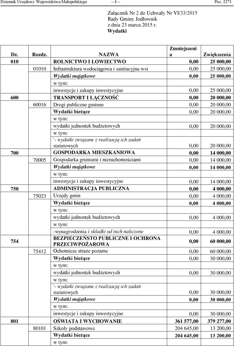 inwestycyjne 0,00 25 000,00 600 TRANSPORT I ŁĄCZNOŚĆ 0,00 20 000,00 60016 Drogi publiczne gminne 0,00 20 000,00 Wydatki bieżące 0,00 20 000,00 wydatki jednostek budżetowych 0,00 20 000,00 statutowych