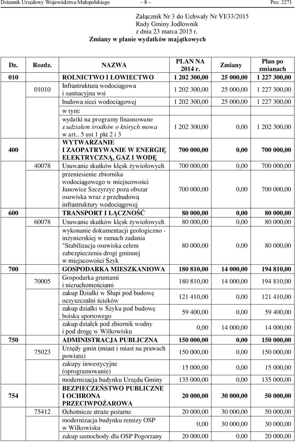 zmianach 010 ROLNICTWO I ŁOWIECTWO 1 202 300,00 25 000,00 1 227 300,00 01010 Infrastruktura wodociągowa i sanitacyjna wsi 1 202 300,00 25 000,00 1 227 300,00 budowa sieci wodociągowej 1 202 300,00 25