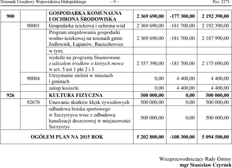 wodno-ściekowej na terenach gmin: 2 369 690,00-181 700,00 2 187 990,00 Jodłownik, Łapanów, Raciechowice w tym; wydatki na programy finansowane z udziałem środków o których mowa 2 357 390,00-181