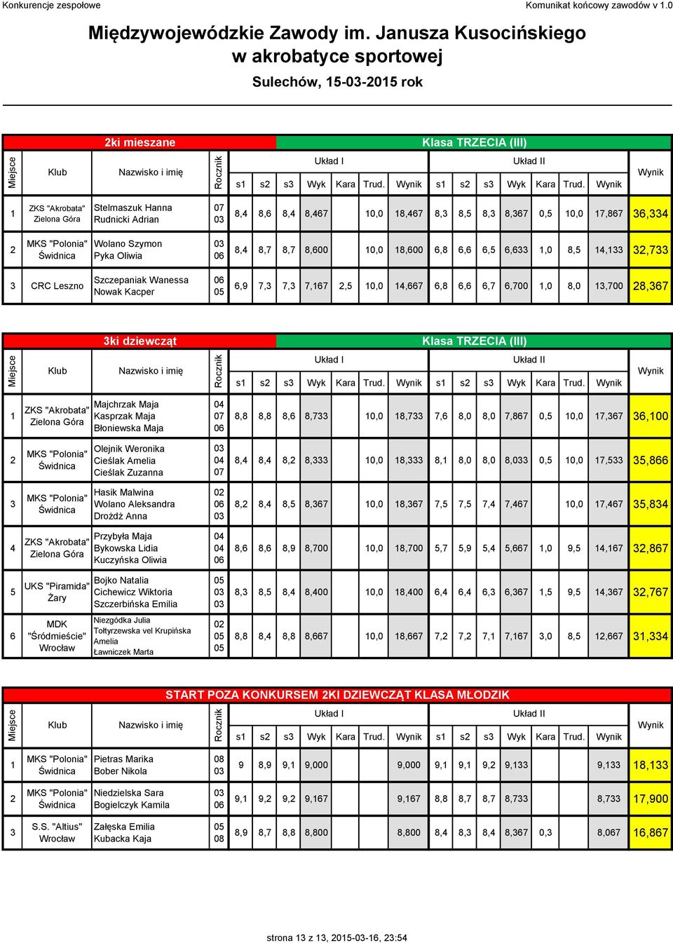 Stelmaszuk Hanna Rudnicki Adrian 0 8, 8, 8, 8, 0,0 8, 8, 8, 8, 8, 0, 0,0,8, Wolano Szymon Pyka Oliwia 0 8, 8, 8, 8,00 0,0 8,00,8,,,,0 8,,, CRC Szczepaniak Wanessa Nowak Kacper,,,,, 0,0,,8,,,00,0