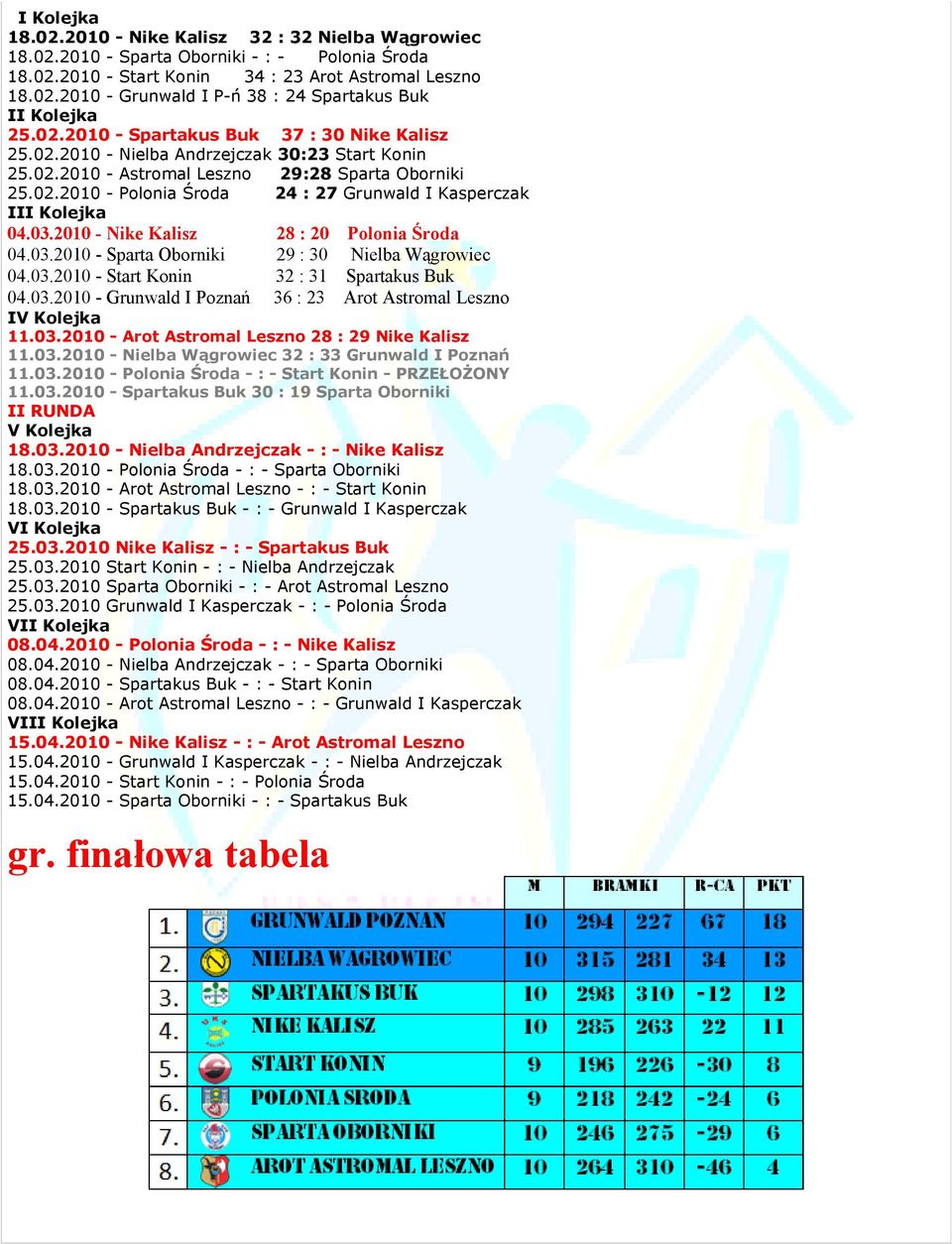 03.10 - Nike Kalisz 04.03.10 - Sparta Oborniki 04.03.10 - Start Konin 04.03.10 - Grunwald I Poznań IV Kolejka.03.10.03.10.03.10.03.10-2 : Polonia Środa 29 : 30 Nielba Wągrowiec 32 : 31 Spartakus Buk