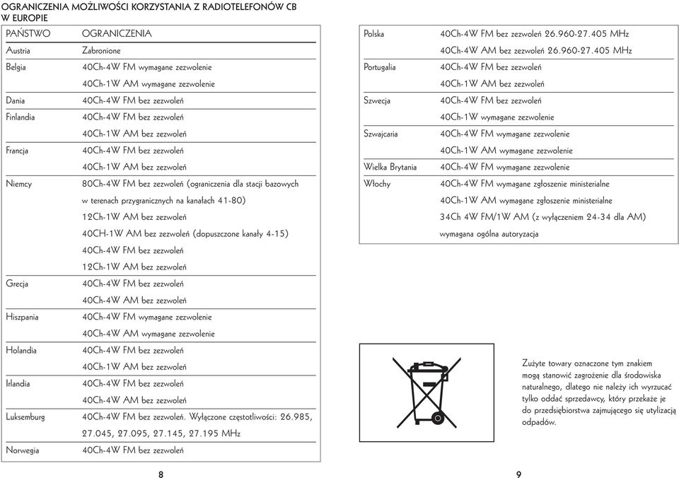 bez zezwoleƒ 40CH-1W AM bez zezwoleƒ (dopuszczone kana y 4-15) 40Ch-4W FM bez zezwoleƒ 12Ch-1W AM bez zezwoleƒ Grecja 40Ch-4W FM bez zezwoleƒ 40Ch-4W AM bez zezwoleƒ Hiszpania 40Ch-4W FM wymagane