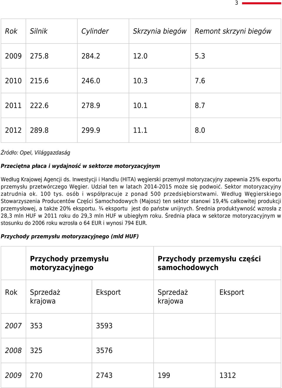 Inwestycji i Handlu (HITA) węgierski przemysł motoryzacyjny zapewnia 25% exportu przemysłu przetwórczego Węgier. Udział ten w latach 2014-2015 może się podwoić. Sektor motoryzacyjny zatrudnia ok.