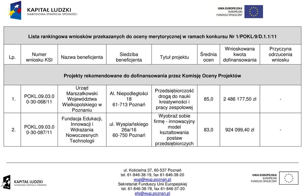 dofinansowania przez Komisję Oceny Projektów 1. 2.