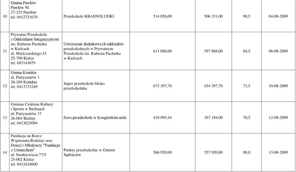 Kubusia Puchatka w Kielcach 611 088,00 597 888,00 84,5 06-08-2009 12 Gmina Końskie ul. Partyzantów 1 26-200 Końskie tel.