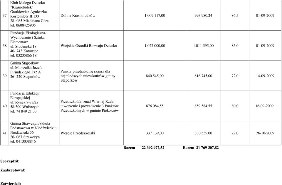 03235866 18 Dolina Krasnoludków 1 009 117,00 993 980,24 86,5 01-09-2009 Wiejskie Ośrodki Rozwoju Dziecka 1 027 000,00 1 011 595,00 85,0 01-09-2009 39 Gmina Stąporków ul.