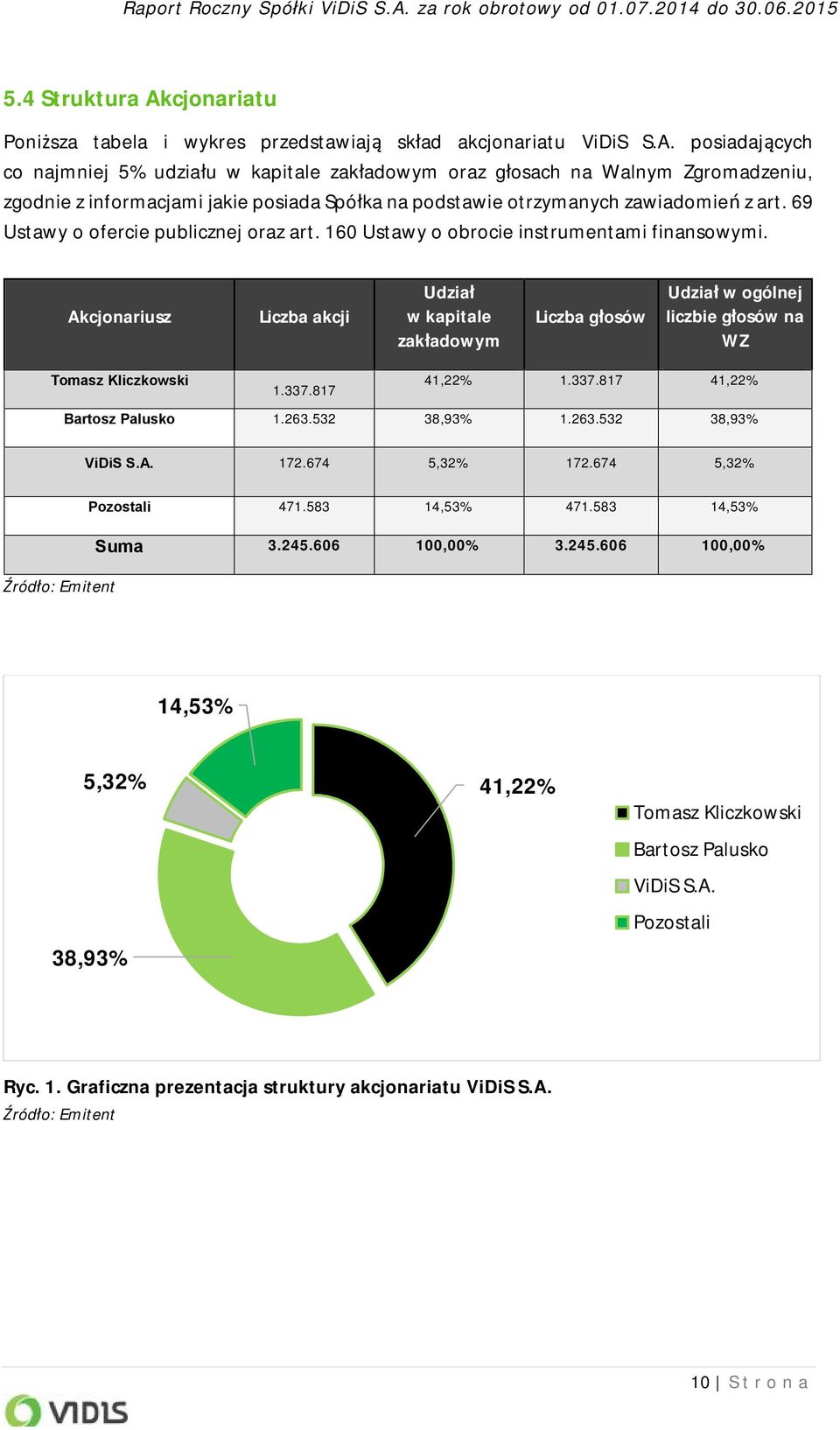 Akcjonariusz Liczba akcji Udział w kapitale zakładowym Liczba głosów Udział w ogólnej liczbie głosów na WZ Tomasz Kliczkowski 1.337.817 41,22% 1.337.817 41,22% Bartosz Palusko 1.263.