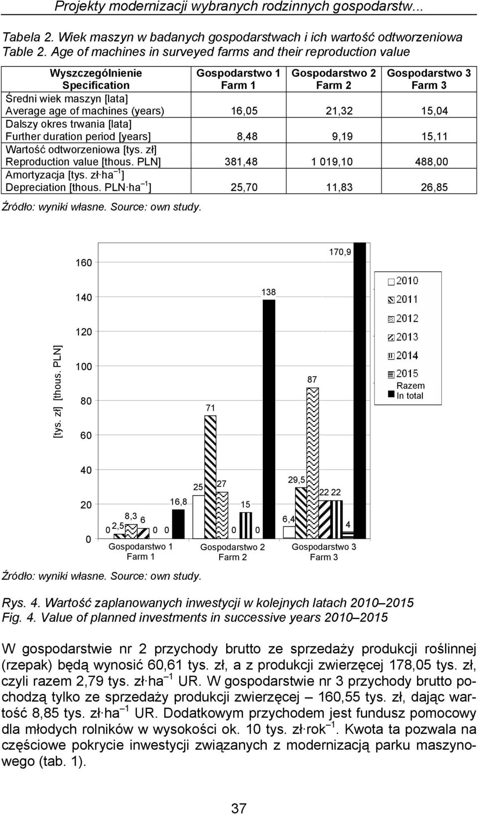 of machines (years) 16,5 21,32 15,4 Dalszy okres trwania [lata] Further duration period [years] 8,48 9,19 15,11 Wartość odtworzeniowa [tys. zł] Reproduction value [thous.