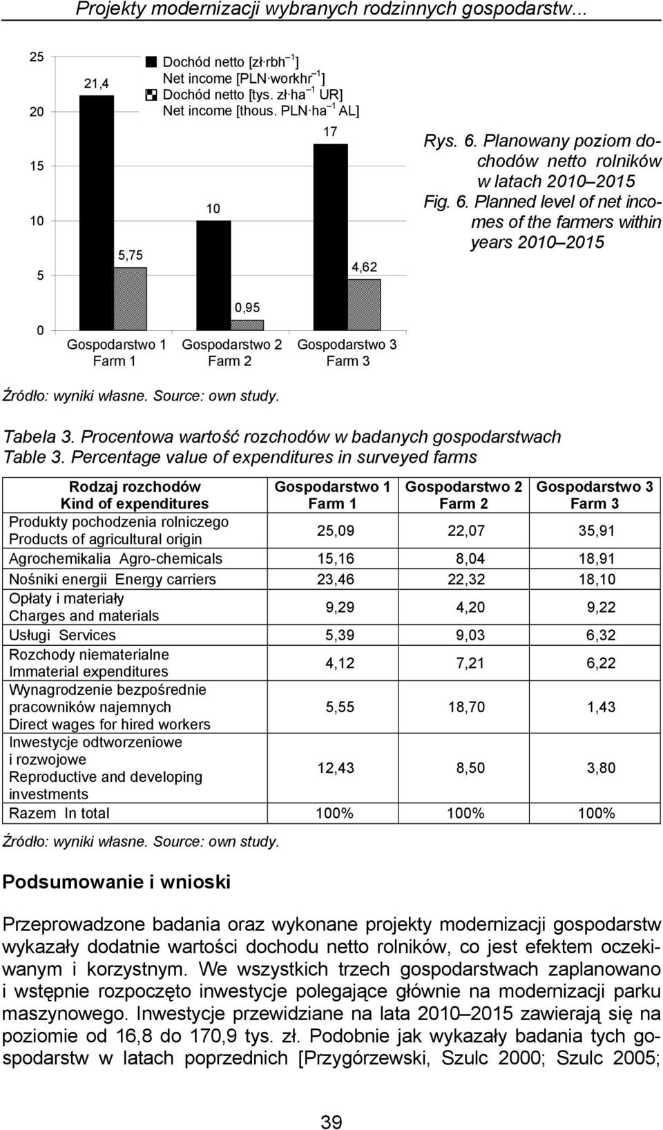 1 1 Gospodarstwo Gosp. 2 2 Gospodarstwo Gosp. 3 3 Farm 1 Farm 2 Farm 3 Tabela 3. Procentowa wartość rozchodów w badanych gospodarstwach Table 3.