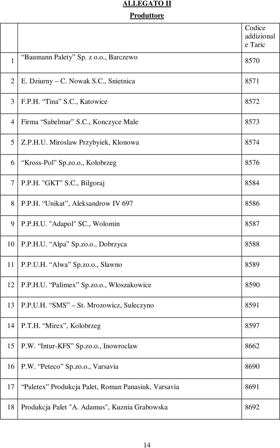 zo.o., Dobrzyca 8588 11 P.P.U.H. Alwa Sp.zo.o., Slawno 8589 12 P.P.H.U. Palimex Sp.zo.o., Wloszakowice 8590 13 P.P.U.H. SMS St. Mrozowicz, Suleczyno 8591 14 P.T.H. Mirex, Kolobrzeg 8597 15 P.W. Intur-KFS Sp.