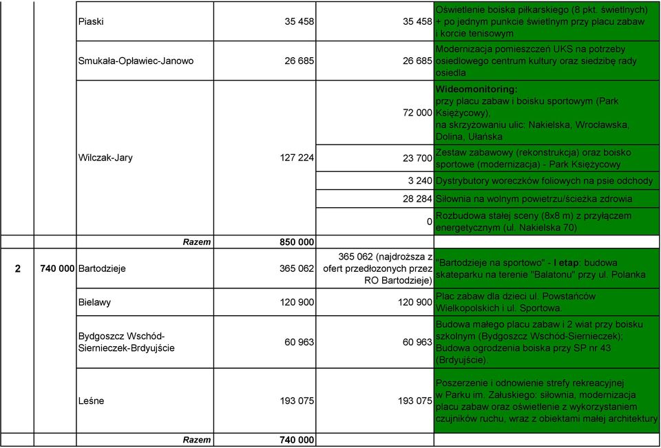 062 72 000 23 700 Bielawy 120 900 120 900 Bydgoszcz Wschód- Siernieczek-Brdyujście Modernizacja pomieszczeń UKS na potrzeby osiedlowego centrum kultury oraz siedzibę rady osiedla Wideomonitoring: