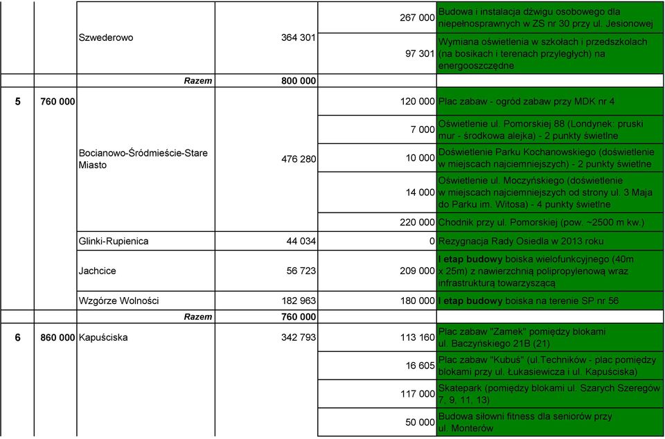 Bocianowo-Śródmieście-Stare Miasto 476 280 7 000 10 000 14 000 Oświetlenie ul.