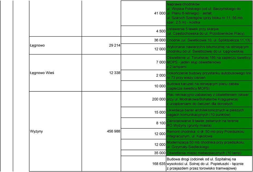 Śpółdzielcza 11,13) 12 000 7 000 2 000 10 000 200 000 15 000 8 100 12 000 12 000 Wykonanie nawierzchni bitumicznej na istniejącym chodniku od ul. Świetlicowej do ul. Łęgnowskiej Oświetlenie ul.