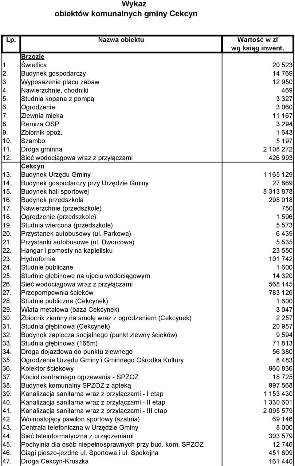 Sieć wodociągowa wraz z przyłączami Cekcyn 426 993 13. Budynek Urzędu Gminy 1 165 129 14. Budynek gospodarczy przy Urzędzie Gminy 27 869 15. Budynek hali sportowej 8 313 878 16.