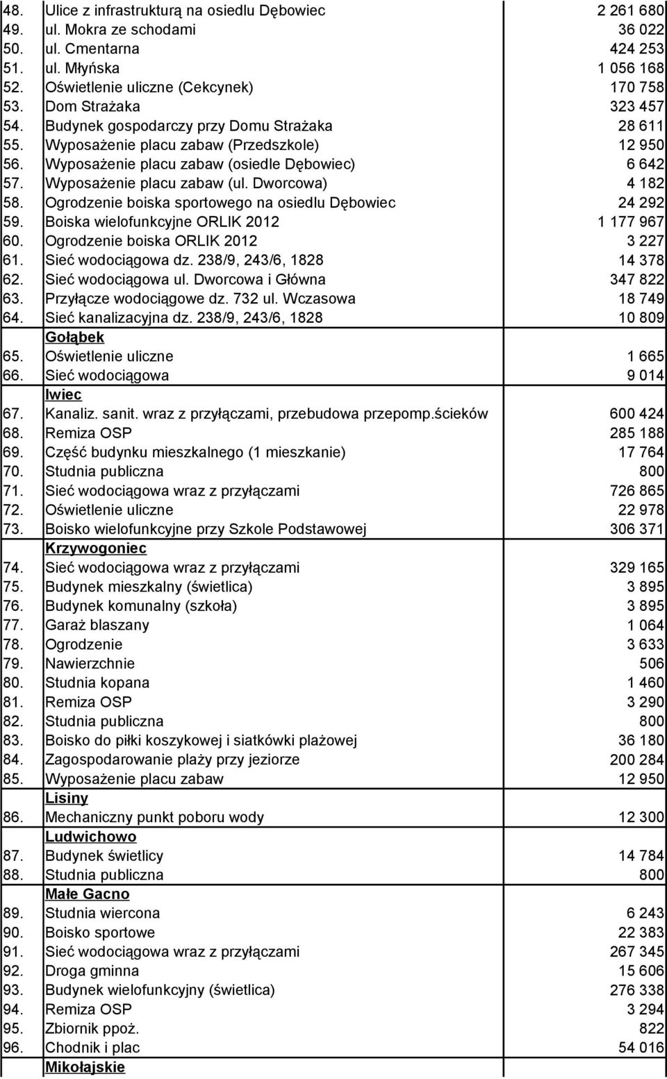Dworcowa) 4 182 58. Ogrodzenie boiska sportowego na osiedlu Dębowiec 24 292 59. Boiska wielofunkcyjne ORLIK 2012 1 177 967 60. Ogrodzenie boiska ORLIK 2012 3 227 61. Sieć wodociągowa dz.
