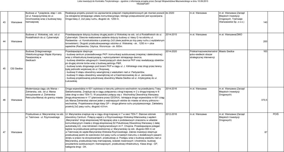 przepustowość jest wyczerpana. Droga klasy Z, 2x2 pasy ruchu, długość ok. 1200 m. do 2020 m.st. Warszawa m.st. Warszawa (Zarząd Drogowych, Tramwaje Warszawskie Sp. z o.o.) 140 44 Warszawa Budowa ul.