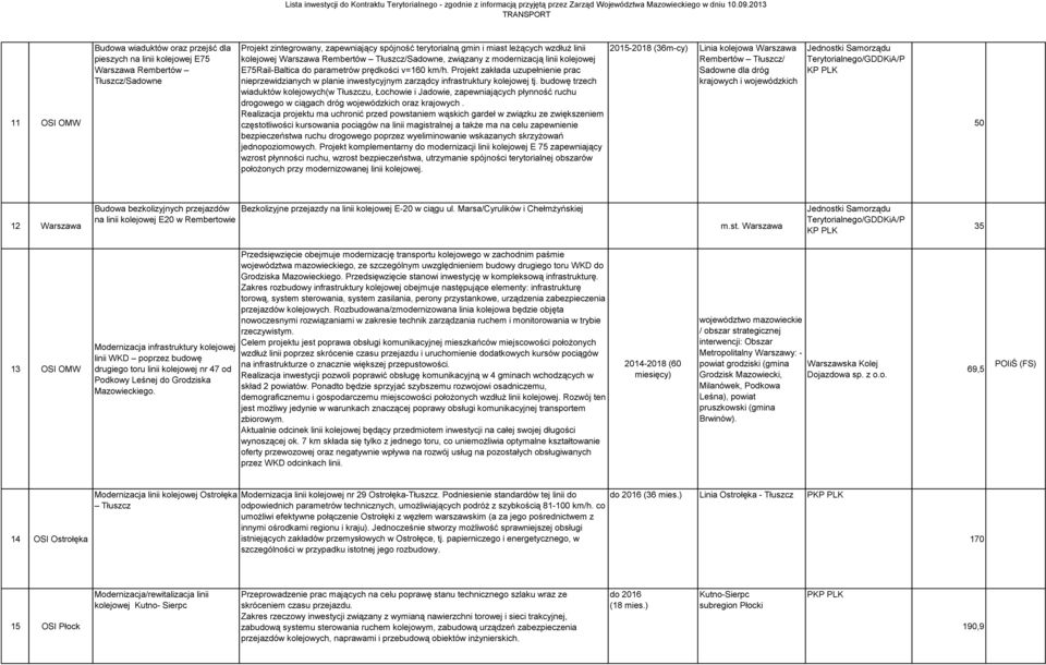 Projekt zakłada uzupełnienie prac nieprzewidzianych w planie inwestycyjnym zarządcy infrastruktury kolejowej tj.