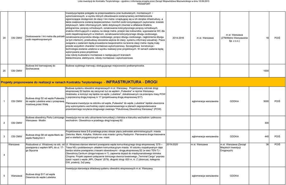 korzystających (wykonanie: ścieżek dotykowych, tablic informacyjnych, tablic dotykowych (również w alfabecie Braille'a, piktogramów, poręczy schodowych, oznakowania kolorystycznego poręczy