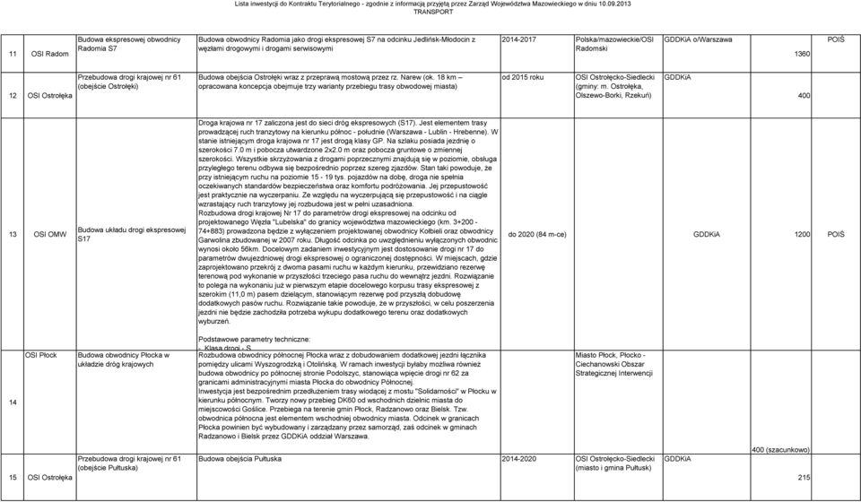 18 km opracowana koncepcja obejmuje trzy warianty przebiegu trasy obwodowej miasta) od 2015 roku OSI Ostrołęcko-Siedlecki (gminy: m.