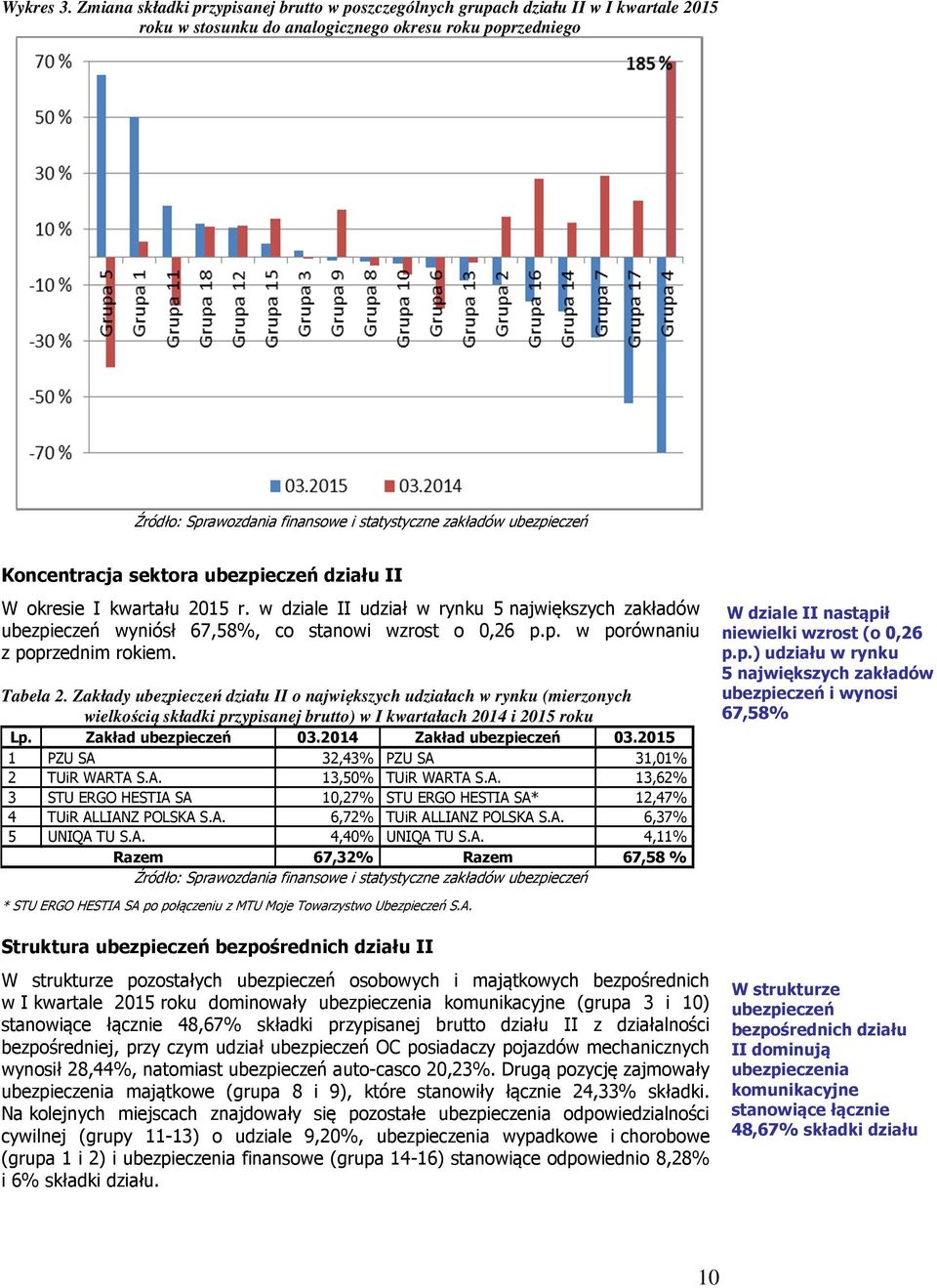 kwartału 2015 r. w dziale II udział w rynku 5 największych zakładów ubezpieczeń wyniósł 67,58%, co stanowi wzrost o 0,26 p.p. w porównaniu z poprzednim rokiem. Tabela 2.