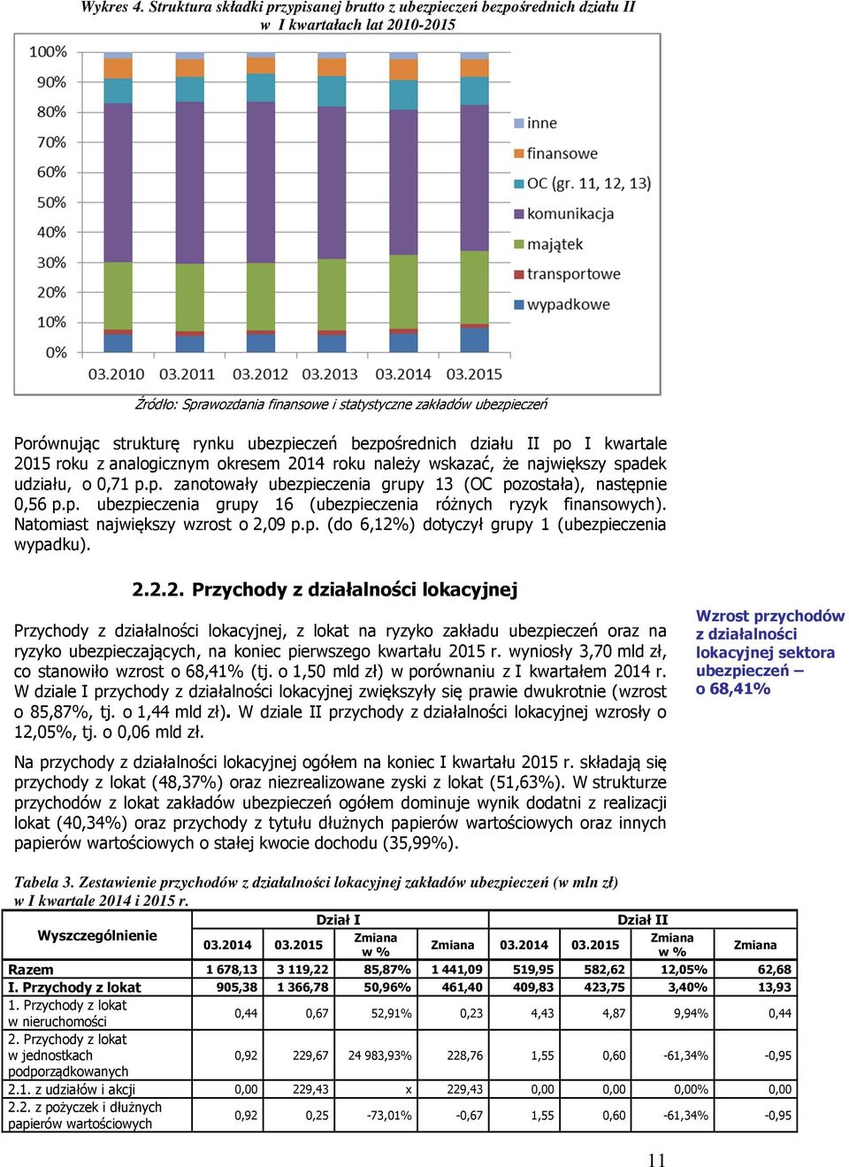 analogicznym okresem 2014 roku należy wskazać, że największy spadek udziału, o 0,71 p.p. zanotowały ubezpieczenia grupy 13 (OC pozostała), następnie 0,56 p.p. ubezpieczenia grupy 16 (ubezpieczenia różnych ryzyk finansowych).