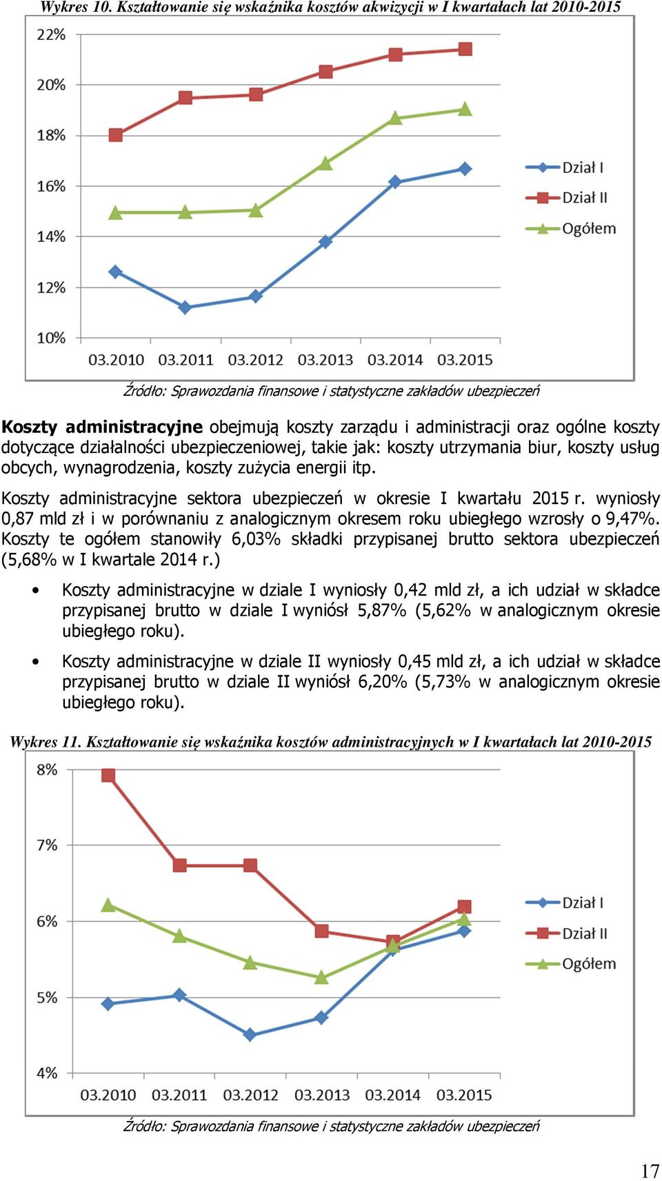 takie jak: koszty utrzymania biur, koszty usług obcych, wynagrodzenia, koszty zużycia energii itp. Koszty administracyjne sektora ubezpieczeń w okresie I kwartału 2015 r.