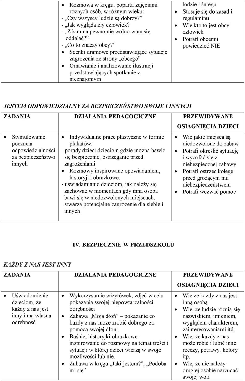 kto to jest obcy człowiek Potrafi obcemu powiedzieć NIE JESTEM ODPOWIEDZIALNY ZA BEZPIECZEŃSTWO SWOJE I INNYCH Stymulowanie poczucia odpowiedzialności za bezpieczeństwo innych Indywidualne prace