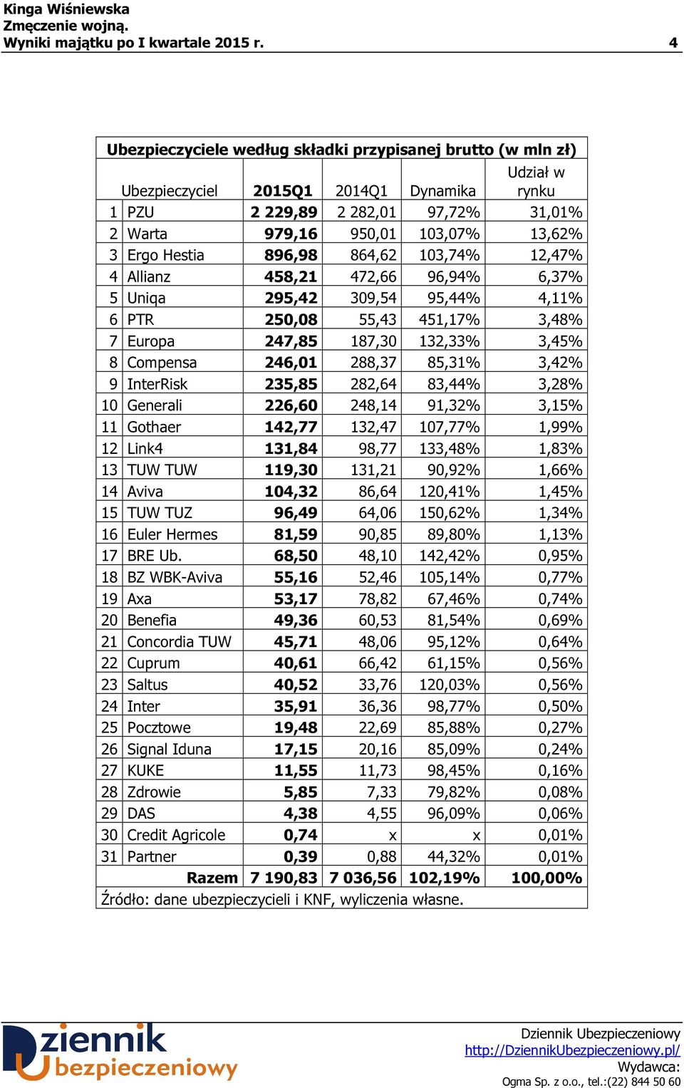 Hestia 896,98 864,62 103,74% 12,47% 4 Allianz 458,21 472,66 96,94% 6,37% 5 Uniqa 295,42 309,54 95,44% 4,11% 6 PTR 250,08 55,43 451,17% 3,48% 7 Europa 247,85 187,30 132,33% 3,45% 8 Compensa 246,01