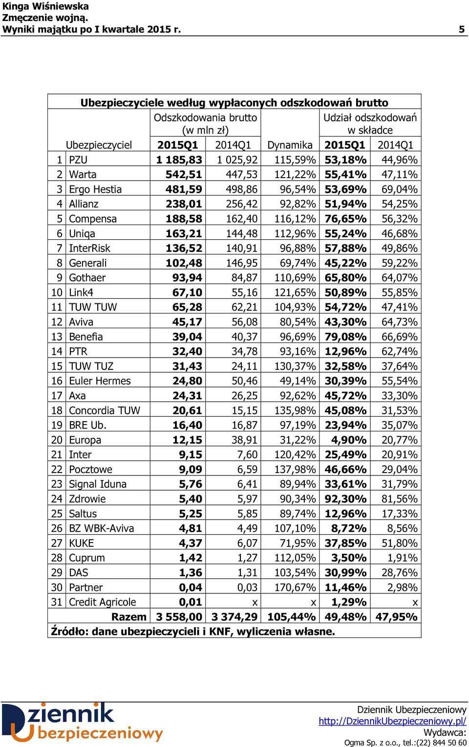 115,59% 53,18% 44,96% 2 Warta 542,51 447,53 121,22% 55,41% 47,11% 3 Ergo Hestia 481,59 498,86 96,54% 53,69% 69,04% 4 Allianz 238,01 256,42 92,82% 51,94% 54,25% 5 Compensa 188,58 162,40 116,12% 76,65%