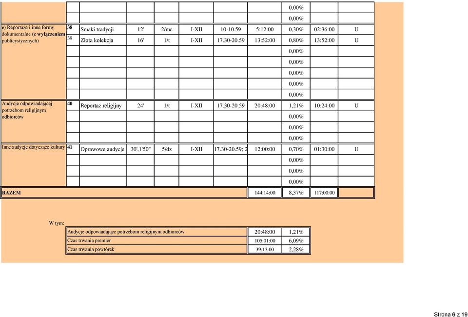 59 13:52:00 0,80% 13:52:00 U Audycje odpowiadającej potrzebom religijnym odbiorców 40 Reportaż religijny 24' 1/t I-XII 17.30-20.