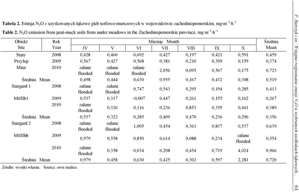 0,692 0,427 0,197 0,421 0,591 0,459 Przylep 2009 0,567 0,427 0,568 0,381 0,210 0,309 0,159 0,374 Mmr 2010 zalane zalane zalane flooded flooded flooded 2,056 0,095 0,567 0,175 0,723 Średnia Mean 0,498