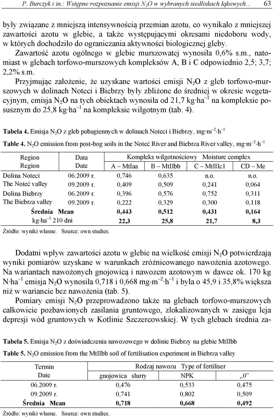 okresami niedoboru wody, w których dochodziło do ograniczania aktywności biologicznej gleby. Zawartość azotu ogólnego w glebie murszowatej wynosiła 0,6% s.m., natomiast w glebach torfowo-murszowych kompleksów A, B i C odpowiednio 2,5; 3,7; 2,2% s.