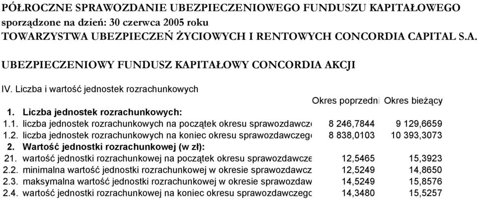 wartość jednostki rozrachunkowej na początek okresu sprawozdawcze 12,5465 15,3923 2.2. minimalna wartość jednostki rozrachunkowej w okresie sprawozdawcz 12,5249 14,8650 2.