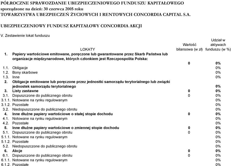 Bony skarbowe 0% 1.3. Inne 0% 2. Obligacje emitowane lub poręczone przez jednostki samorządu terytorialnego lub związki jednostek samorządu terytorialnego 0% 3. Listy zastawne 0 0% 3.1. Dopuszczone do publicznego obrotu 0 0% 3.