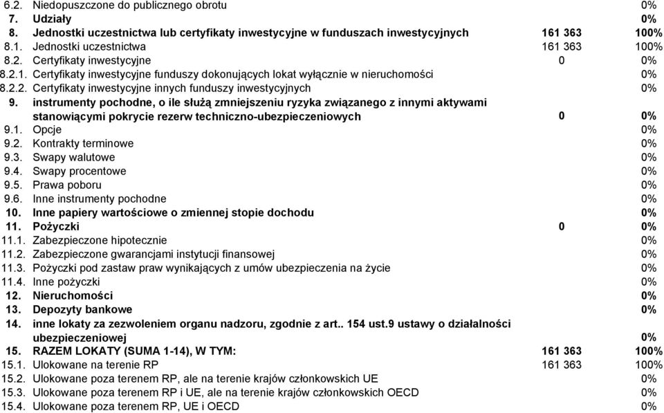 instrumenty pochodne, o ile służą zmniejszeniu ryzyka związanego z innymi aktywami stanowiącymi pokrycie rezerw techniczno-ubezpieczeniowych 0 0% 9.1. Opcje 0% 9.2. Kontrakty terminowe 0% 9.3.