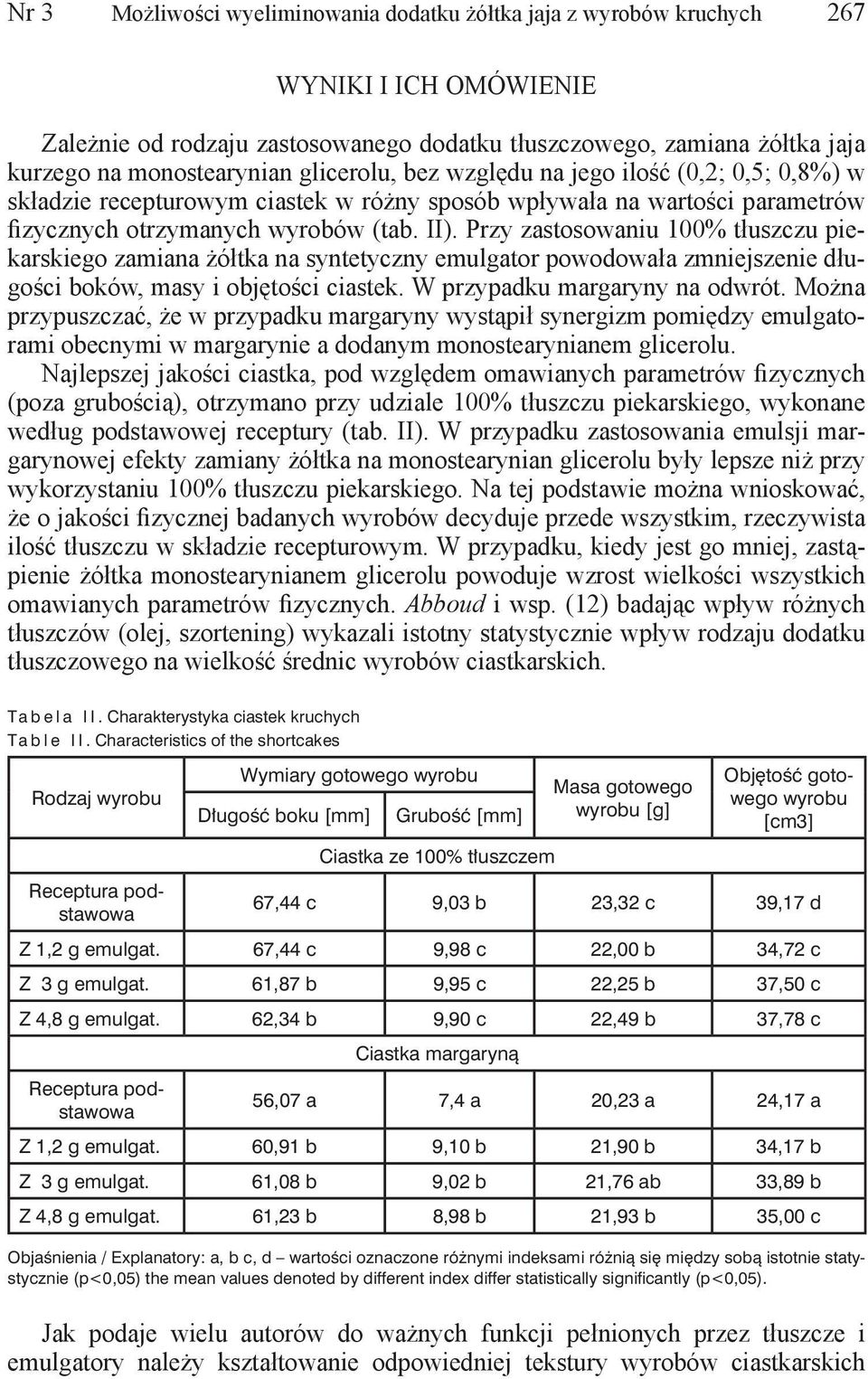 Przy zastosowaniu 100% tłuszczu piekarskiego zamiana żółtka na syntetyczny emulgator powodowała zmniejszenie długości boków, masy i objętości ciastek. W przypadku margaryny na odwrót.