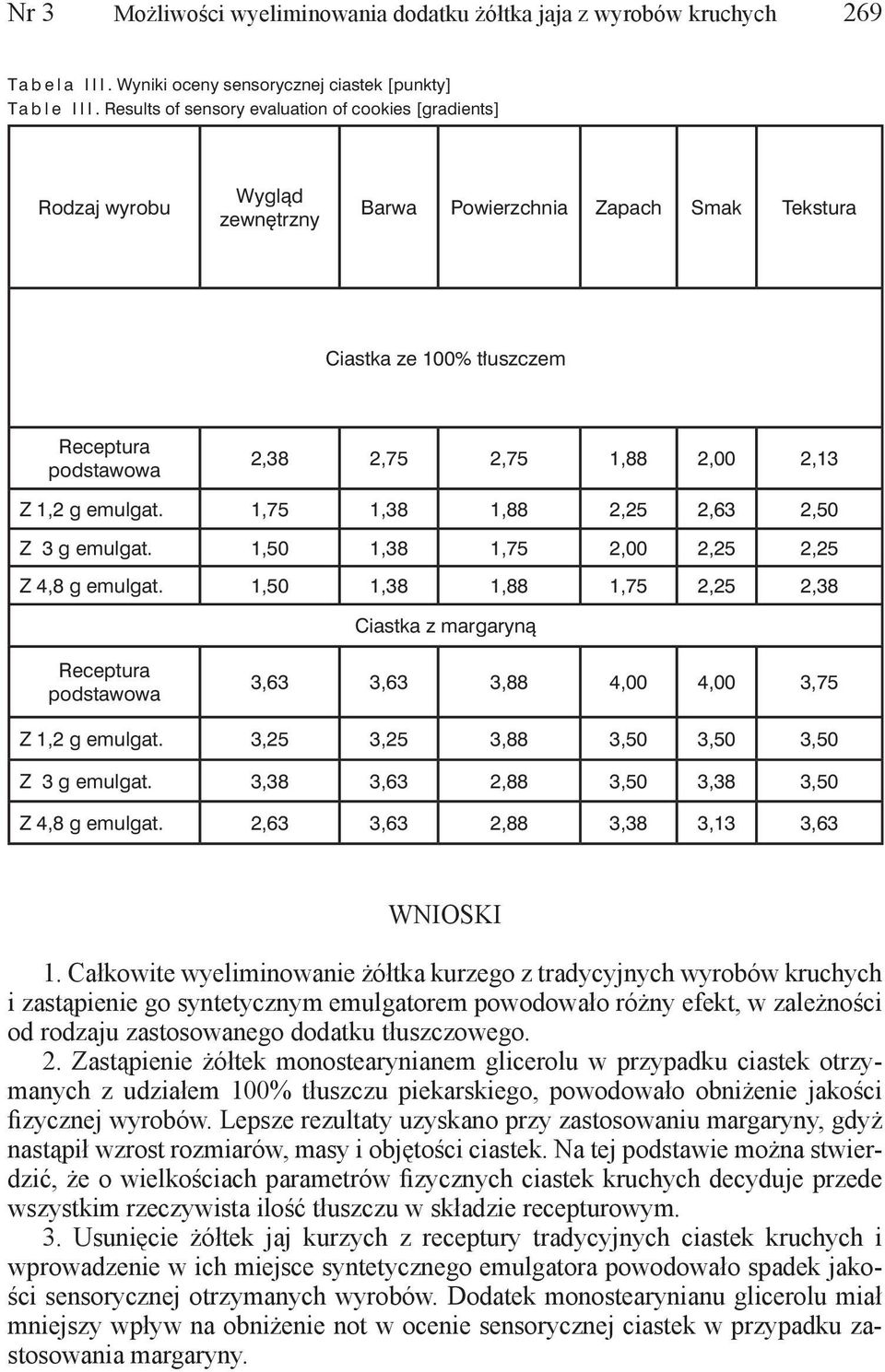 2,13 Z 1,2 g emulgat. 1,75 1,38 1,88 2,25 2,63 2,50 Z 3 g emulgat. 1,50 1,38 1,75 2,00 2,25 2,25 Z 4,8 g emulgat.