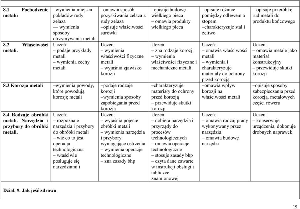 rozpoznaje narzędzia i przybory do obróbki metali wie co to jest operacja technologiczna właściwie posługuje się narzędziami i omawia sposób pozyskiwania żelaza z rudy żelaza opisuje właściwości